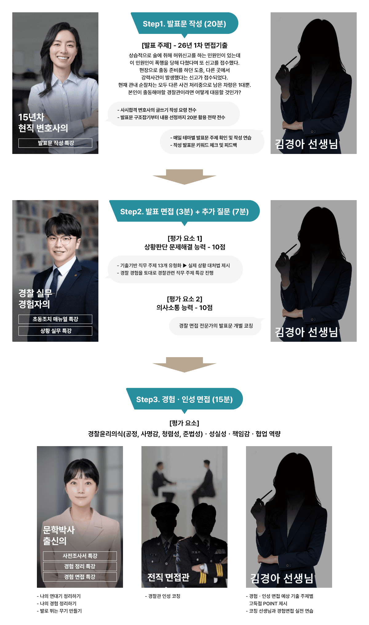 Step1 발표문 작성(20분), Step2 발표 면접(3분)+추가 질문(7분), Step3 경험·인성 면접(15분) 단계별 프로그램 안내
