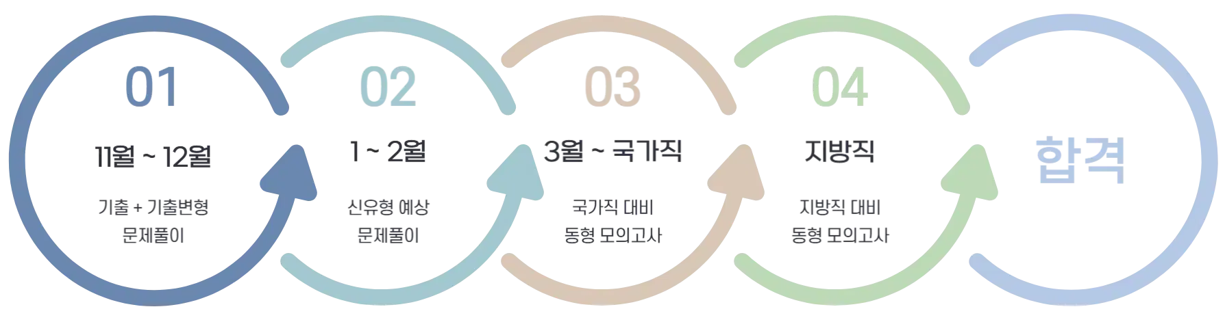 공단기 부산학원의 문제풀이 과정