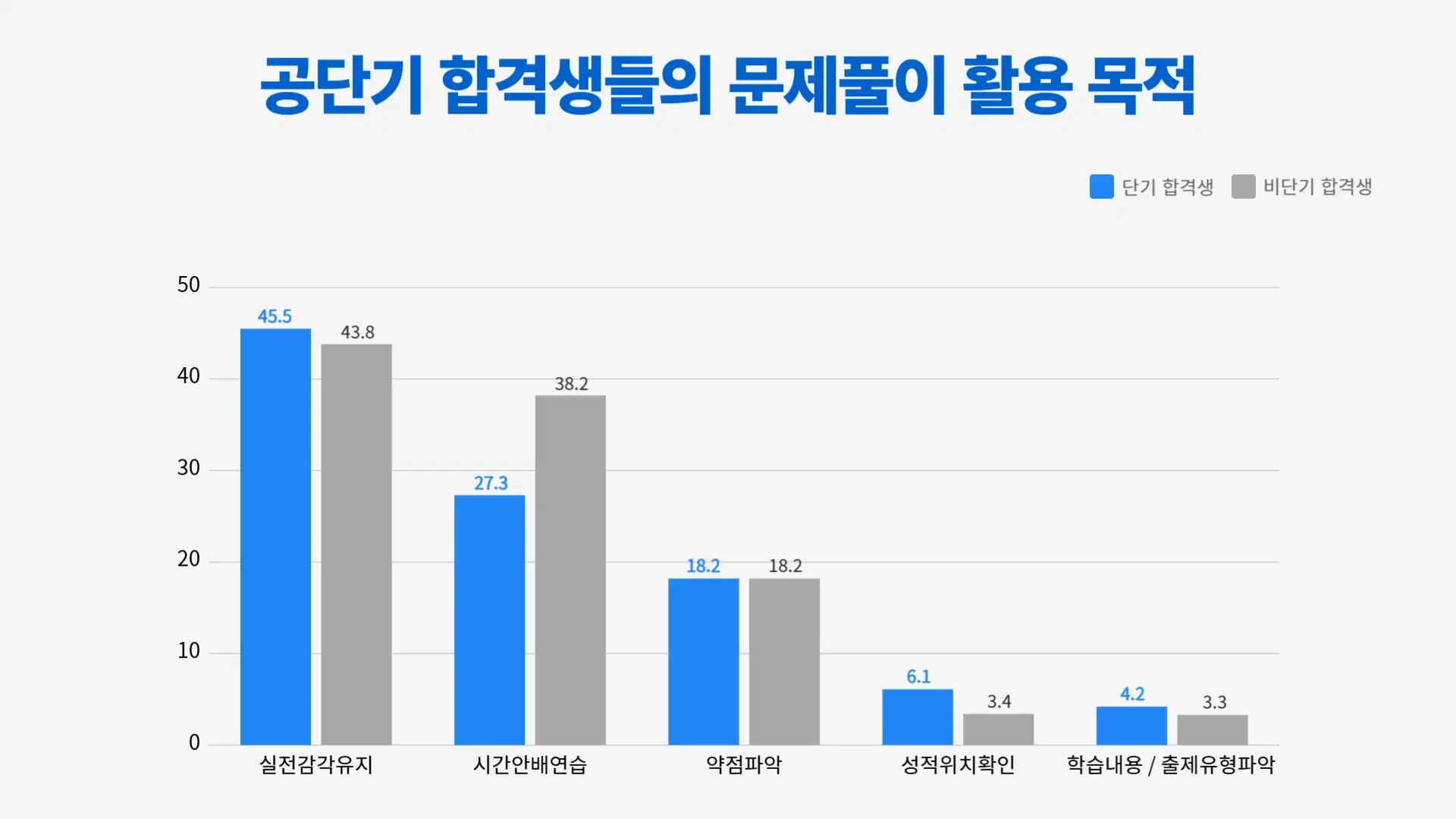 공단기 합격생들의 문제풀이 활용